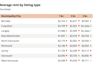 Here's how much it costs to rent a one-bedroom apartment in Metro Vancouver in November