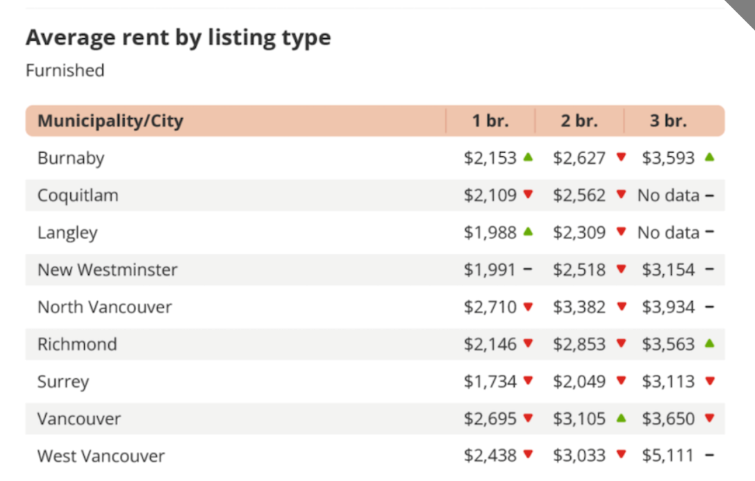 Here's how much it costs to rent a one-bedroom apartment in Metro Vancouver in November